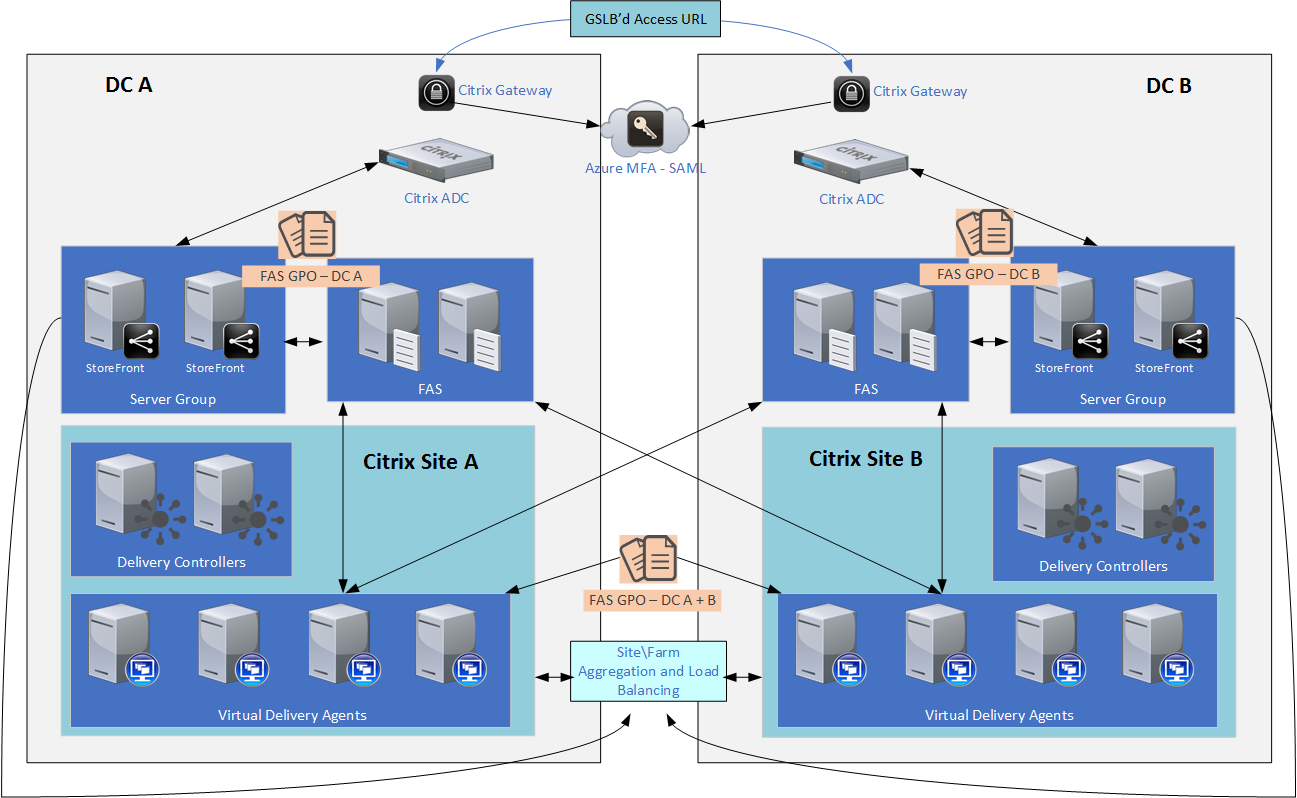HowTo Active Active Multi Datacenter Citrix FAS