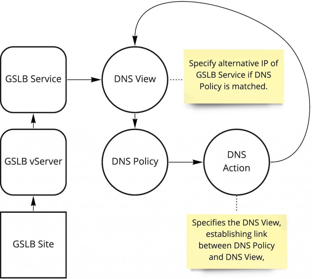 Citrix ADC GSLB DNS Views Policy Based DNS relationship
