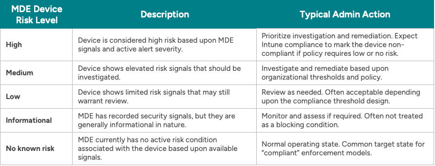 MDE Device Risk Level